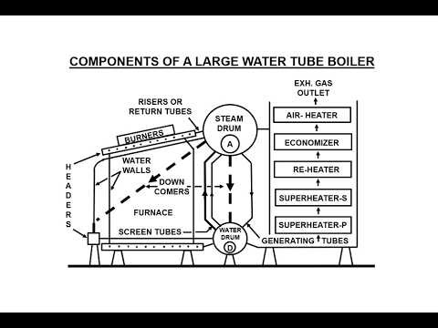 MB Lecture#08 (Marine Boiler Construction Part-II) Introduction to Components of Water Tube Boilers