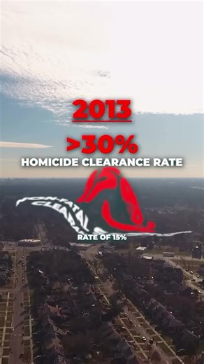 Detroit’s Crime Clearance Rates Are Now Above 60% 💪