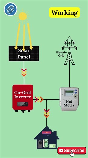What is a Grid-Tied Solar System? ☀️⚡ #ternenergy #solartips #solar #solarpower #solarpanels