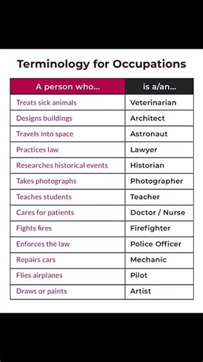 Terminology for Occupations.... Occupation Names..... Occupation Vocabulary....#occupations