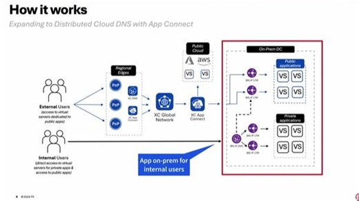 Better Together: Secure & Scale Hybrid Cloud Apps with F5 BIG-IP & Distributed C