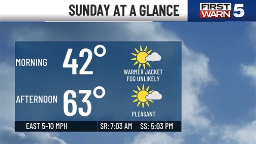 Mostly clear and cooler overnight. Temps tumble into the lower 40s by Sunday morning with isolated to no fog. Dry air may give you some trouble during the afternoon. Dry air and sunshine helps us warm to the lower 60s. Minor chance for rain Monday, better Wednesday - Friday. | KCTV5 News Kansas City
