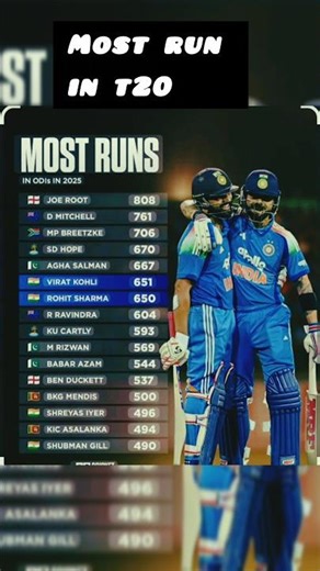 most run in t20i #ipl #mhaedit #op #gaming #trending #ytshorts #indianbikesdriving3d
