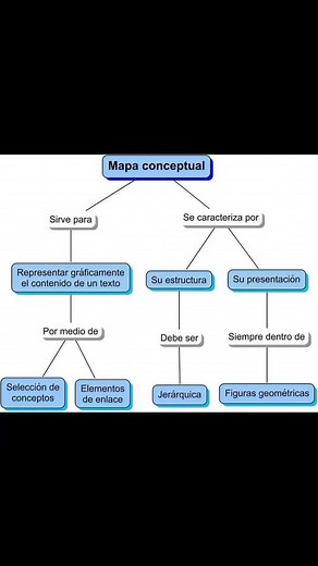 Elementos de un mapa conceptual La biblioteca del profe | La biblioteca del profe
