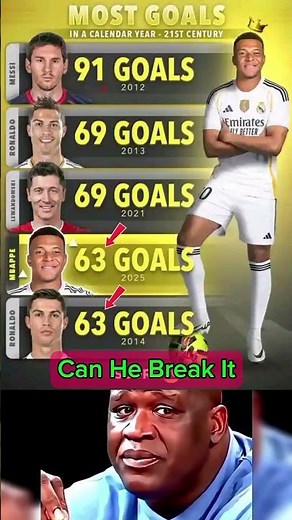Kylian Mbappé Joins the Elite with 63 Goals in a Calendar Year