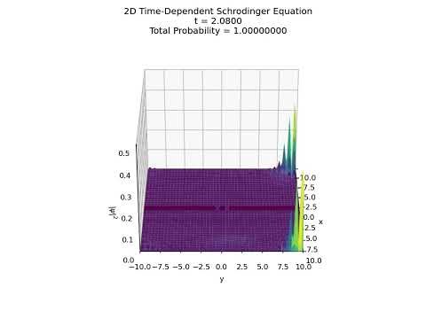 2D Schrodinger Equation for Various Barriers