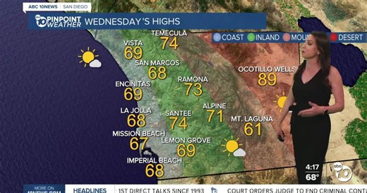 San Diego's Weather Forecast for April 14, 2026: Fair temperatures with gusty winds this week