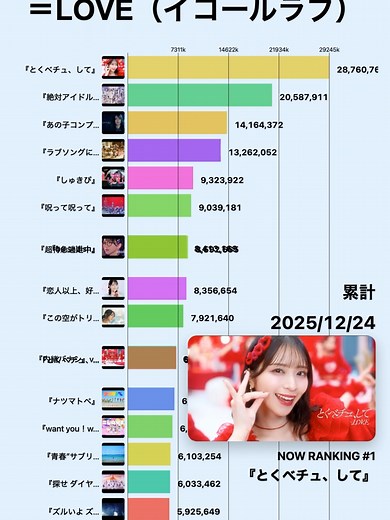 ＝LOVE（イコールラブ）さんののYouTube累計再生回数 です。 期間：2017-08〜2025-12 集計について - 再生回数：チャンネルの動画の再生回数です。また、一部推定値を利用しているため完全なデータではありません。 - 対象動画について：アーティストの公式チャンネルのみを対象としています。他の方への楽曲提供やレーベル等が出している動画が対象となっていません。 ※今後対象については、他のチャンネルも紐付けできるように体制を整えていく予定です。