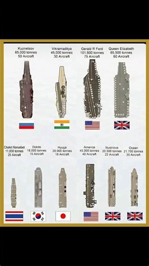 Floating Fortresses: Unbelievable Tonnage & Raw Power of Aircraft Carriers!