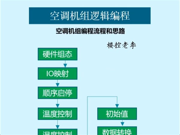 空调机组逻辑编程流程和思路