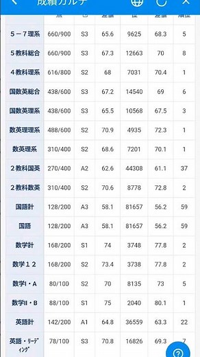 [東大志望]6月進研マーク模試結果