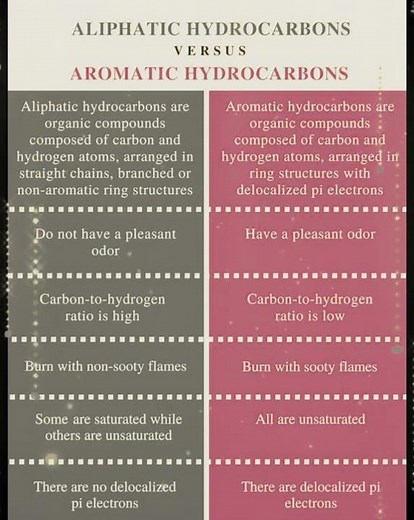 Difference between aliphatic and aromatic compounds #basics organic compounds #organicchemistry