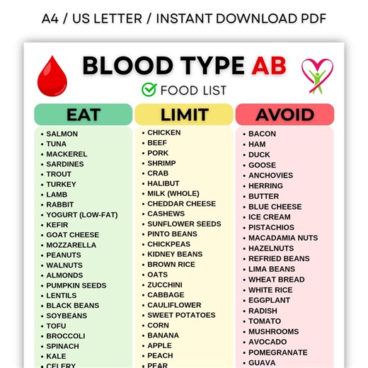 Blood Type AB Food List, Blood Type AB Grocery List, Printable Eat Limit Avoid Chart, Blood Type AB Diet Foods, Blood Type Ab Meal Planning - Etsy