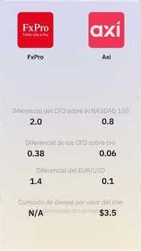 FxPro vs Axi: ¿Qué bróker gana en 2026?