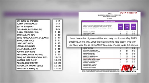 Limang tulog na lang bago ang #Eleksyon2025 🗳 Sa #VoteWatch, alamin ang resulta ng huling pre-election senatorial preference survey ng OCTA Research Group, reaksyon ng administration senatorial slate sa issue sa Villar-owned water service provider na PrimeWater, at mga update ng Comelec kaugnay ng disqualification cases at election-related incidents. | NewsWatch Plus Philippines