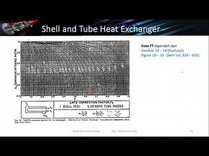 Desain Alat Industri Kimia : Shell and Tube Heat Exchanger