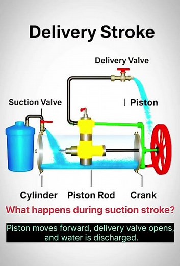 Working of Reciprocating Pump | Suction & Delivery Stroke | Engineering Animation