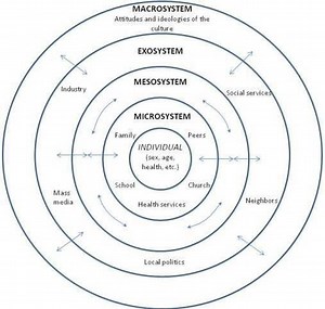 Ecological systems theory - Alchetron, the free social encyclopedia