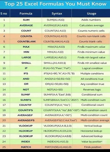 Top 25 MS Excel Formulas You Must Know Master these formulas to work faster, smarter, and more professionally 👇 1️⃣ SUM – Add numbers quickly 2️⃣ AVERAGE – Find the mean value 3️⃣ COUNT – Count cells with numbers 4️⃣ COUNTA – Count non-empty cells 5️⃣ COUNTBLANK – Count empty cells 6️⃣ MAX – Highest value 7️⃣ MIN – Lowest value 8️⃣ IF – Logical condition formula 9️⃣ IFS – Multiple conditions 🔟 SUMIF – Conditional sum 1️⃣1️⃣ COUNTIF – Conditional count 1️⃣2️⃣ AVERAGEIF – Conditional average 1️⃣