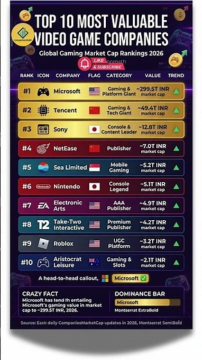 Top 10 Most Valuable Video Game Companies 2026 #gaming #ytshorts #trending