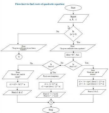 Flowchart to find roots of a quadratic equation.