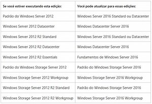 Atualização (in-loco) do Windows Server 2012 R2 para Windows Server 2016.