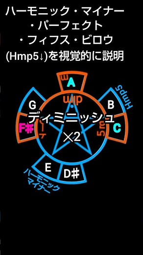 ^ʘ₋ʘ^,,⤴hmp5↓（ハーモニック・マイナー・パーフェクト・5th・ビロウ）を視覚的に説明してみた#音楽理論 #コード進行 #早見盤 で解る