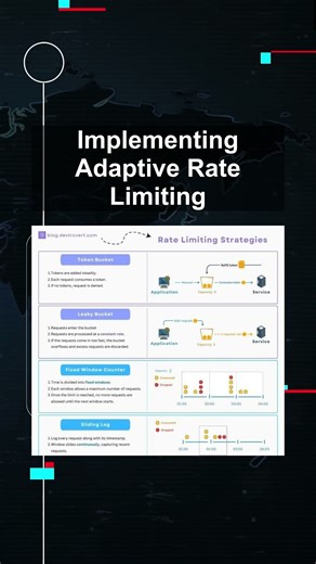Implementing Adaptive Rate Limiting #ai #artificialintelligence #machinelearning #aiagent