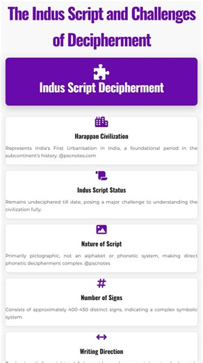 PSC Notes on Instagram: "Visit: https://pscnotes.com The Indus Script: A Cryptic Window to India's First Urban Civilization! 📜✨ Unlocking the secrets of the Indus Valley Civilization is a monumental task, and its undeciphered script remains the biggest hurdle. Primarily pictographic with around 400-450 unique signs, this ancient writing system, predominantly right-to-left, offers tantalizing glimpses into a sophisticated past. From seals and pottery to the unique Dholavira signboard, these arti
