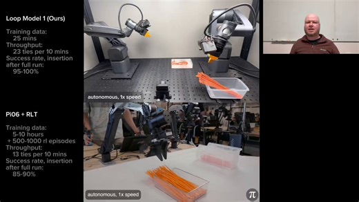 We have news!We created a new robotics model called Loop Model 1.On the zip-tie insertion task, it achieves 20x more throughput per unit of data than "Pi06 + RLT" from Physical Intelligence, a top model for such tasks.It’s the missing piece that makes MicroFactory work, because now deployment becomes so simple and fast that our users can do it themselves.