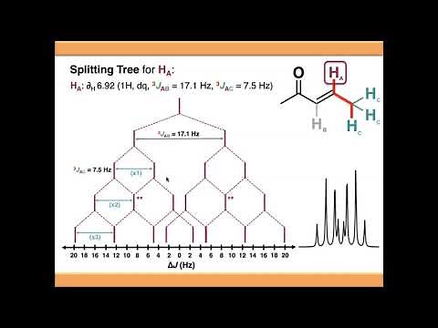 NMR Spectroscopy: Compound Multiplets and Splitting Trees