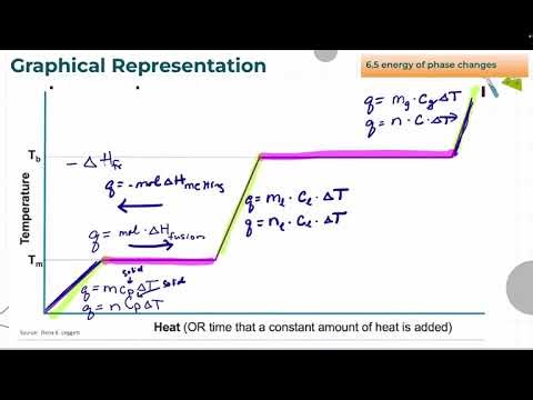 EPHS AP Chemistry 6.5 energy of phase change