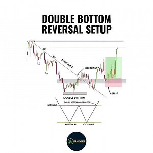 Double Bottom Reversal Setup | Trendline Break + Retest Strategy | Powerful Trend Reversal Pattern