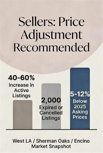 YOUR NEIGHBORS ALREADY LOST $80K–$200K BY WAITING… 😳💸 West LA • Sherman Oaks • Encino • Santa Monica RIGHT NOW: 📈 40–60% MORE homes flooding the market 🚩 2,000 listings already EXPIRED or cancelled 🙅‍♂️ Buyers are extremely picky 📉 Prices closing 5–12% BELOW 2025 asking The market IS stabilizing… just NOT at the prices you want. ⬇️ Every week you wait = less money in your pocket. Price it sharp THIS MONTH or become next year’s regret story. DM “TRUTH” for your home’s real number today 👇 #