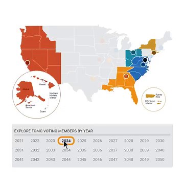 #FedFAQs to share: What is the FOMC? The Federal Open Market Committee is the Fed’s main monetary policymaking body. It has 12 voting members, with four of the votes rotating among 11 of the Reserve bank presidents. See the interactive chart below for how the FOMC voting rotation works and read our blog for more: https://ow.ly/HBk150QneGo Visit our website for more Fed facts: https://ow.ly/Q4ve50QneGn | Federal Reserve Bank of St. Louis | Facebook