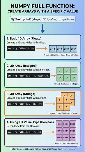 Full Function in Numpy Array Creation #coding #numpy #python #datascience #datascienceforbeginners