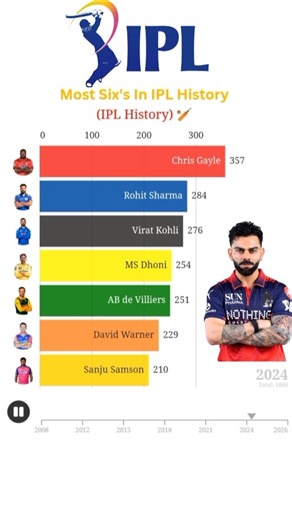 Most Sixes in IPL History 🔥 All-Time Power Hitters | IPL Records #ipl2026 #ipl #viratkohli