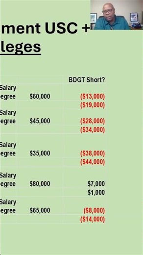 College Major Choice Impacts Future Debt #college #debt