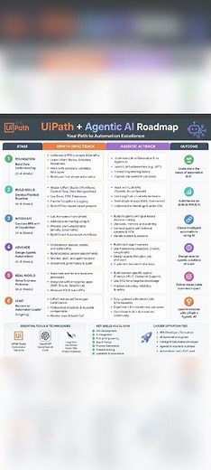 🚀 UiPath + Agentic AI Roadmap 2026 | Future of Automation