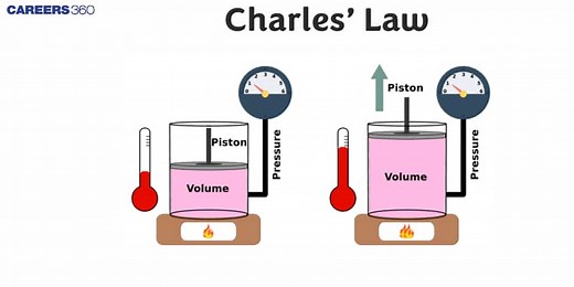 Charles’ Law: Definition, Formula, Equation, Examples, Questions