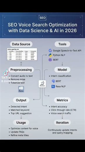 SEO Voice Search Optimization with Data Science & AI 2026 #VoiceSearchSEO#SEO2026#AIinSEO