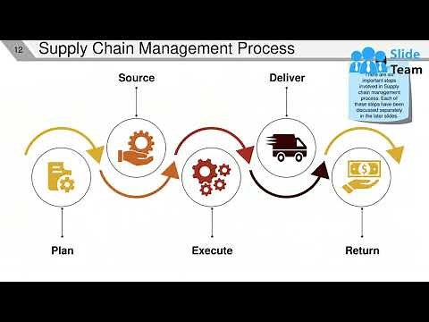 Supply Chain Management Review Powerpoint Presentation Slides