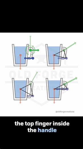 Joe Thompson on Instagram: "Mug handles have a surprising amount of leverage. The amount of force needed to hold a mug level using a single handle is multiple times more than its weight. This generally isn't a big deal if the handle is a suitable size for the mug body, but that's why a small handle on a large mug can be so uncomfortable to hold. If you want to design mug handles for people with limited grip strength, mobility issues, or joint pain, making your handles larger and wider can make a