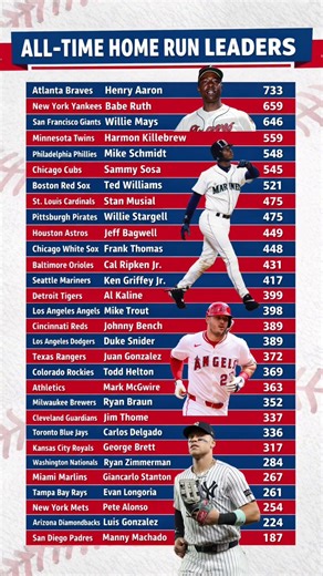 MLB Team Home Run Leaders Ranked! (All 30 Teams) #mlbstats #baseball