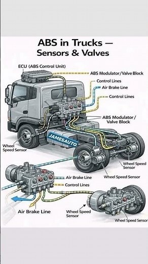 ABS in Trucks: Sensors & Valves Explained 🚛🔧#ABS #TruckBrakes #SafetyFirst #TruckingTech #Automotive