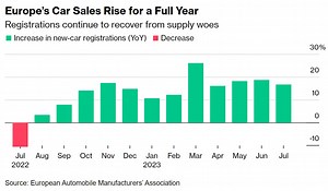 Europe's electric car sales are surging, but why is EV adoption lagging behind?