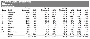 IHS Markit: Apple shipped 43.8M iPhones in Q1, down 16% from 2018 | AppleInsider