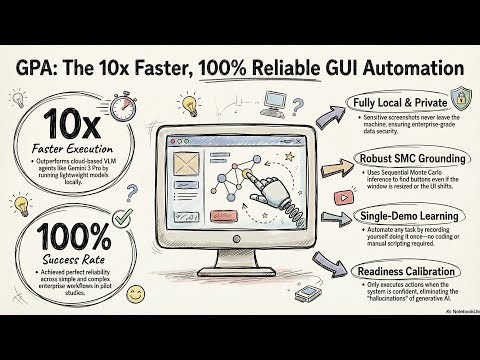 GPA: Robust GUI Process Automation via Geometric Context Learning