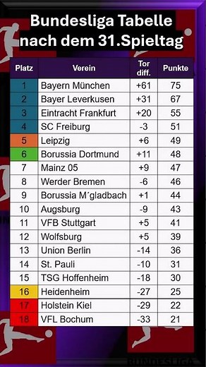 Die Bundesliga Tabelle nach dem 31.Spieltag