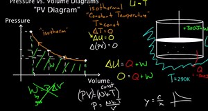 PV diagrams - part 2: Isothermal, isometric, adiabatic processes